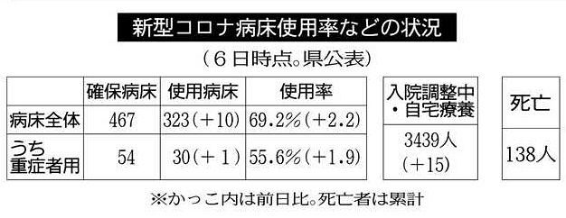 三重 病床使用率 ２日連続で過去最高 県庁職員が陽性 中日新聞web