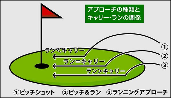 3種類のアプローチショットは段階的に習得しましょう 中日スポーツ 東京中日スポーツ 3種類のアプローチショットは段階的に習得しましょう 中日スポーツ 東京中日スポーツ