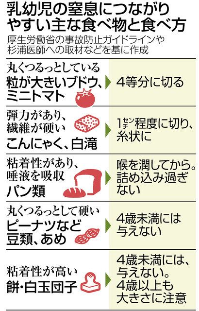 乳幼児の窒息事故 食材の形 大きさに注意 中日新聞web