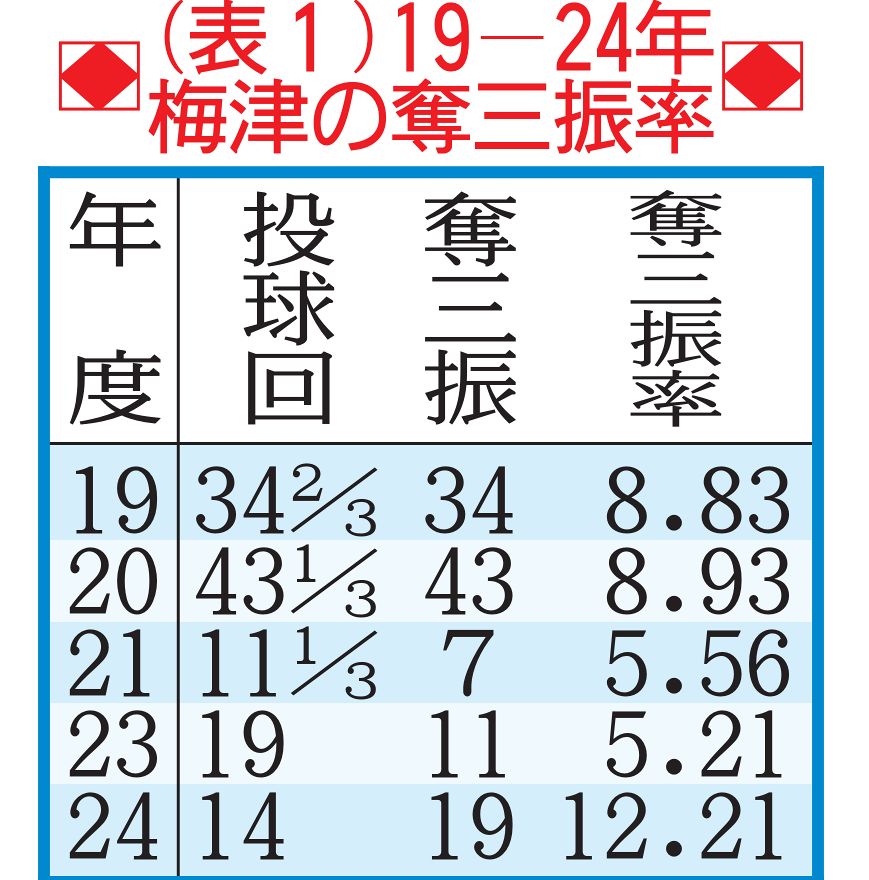 中日・梅津晃大、進化したフォーク生かすためNPBトップクラスの