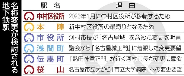 地下鉄駅名 変更対象は６駅 名古屋市交通局示す 中日新聞web