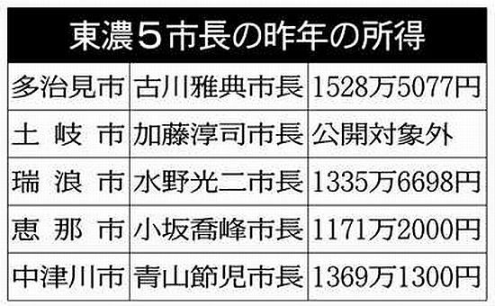 多治見市長 所得１５２８万円 東濃５市 昨年分を公開 中日新聞web