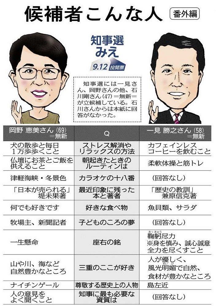 知事選みえ 候補者 こんな人 番外編 中日新聞web