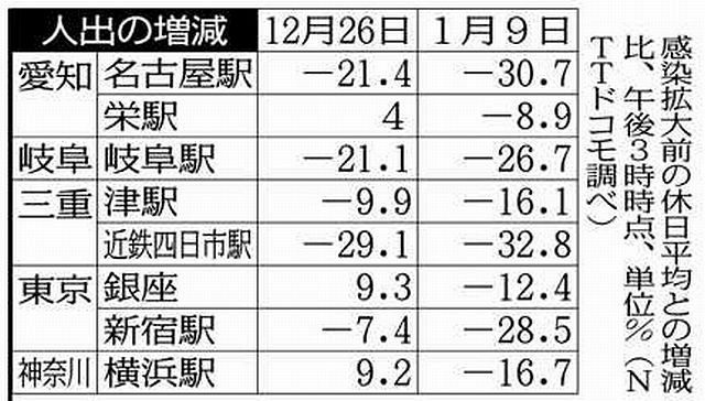 ９日午後の人出 名古屋駅３０ 減少 中日新聞web