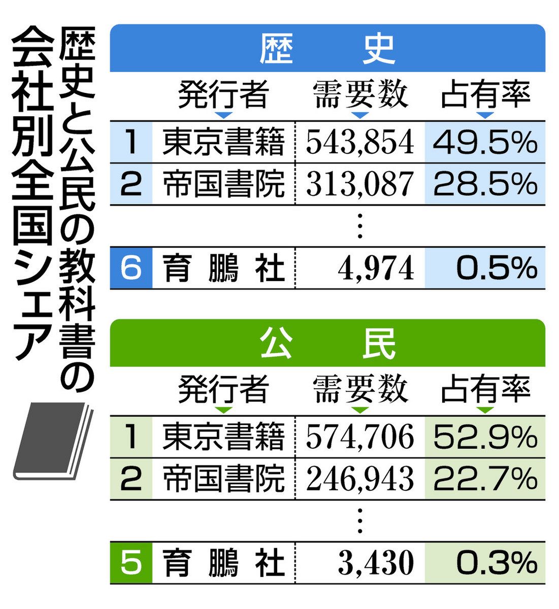 全国シェア1％未満 育鵬社の中学歴史、公民：北陸中日新聞Web