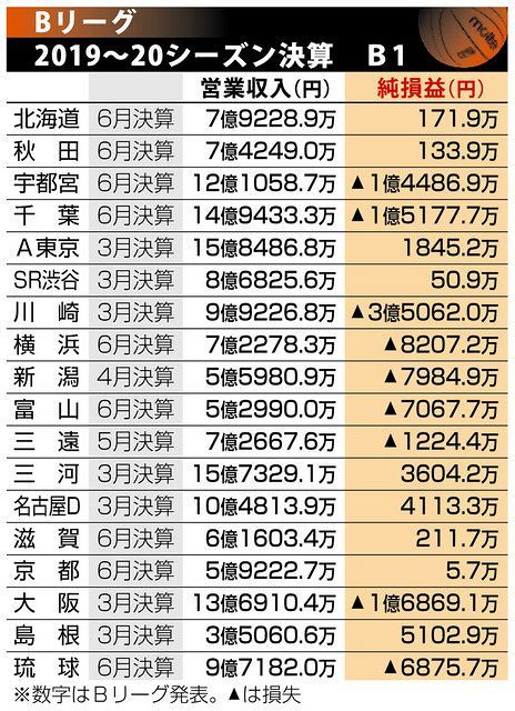 ｂリーグ２２クラブ赤字 バスケットボール 中日新聞web