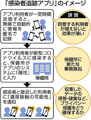 追跡アプリ 情報保護が課題 日本で５月導入開始 中日新聞web