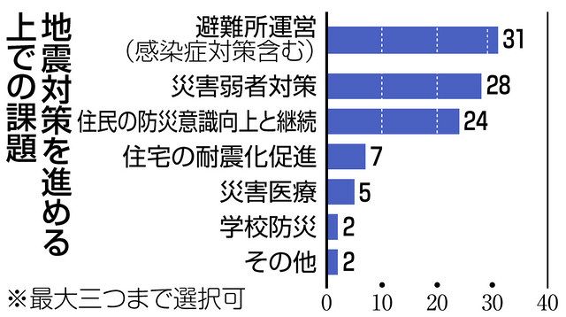 東日本大震災10年 県内35市町に防災アンケート:中日新聞しずおかWeb