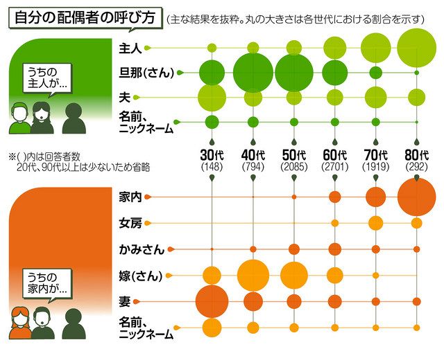 旦那、妻、主人、家内、夫、嫁、おい、ねぇねぇ…配偶者のこと、どう