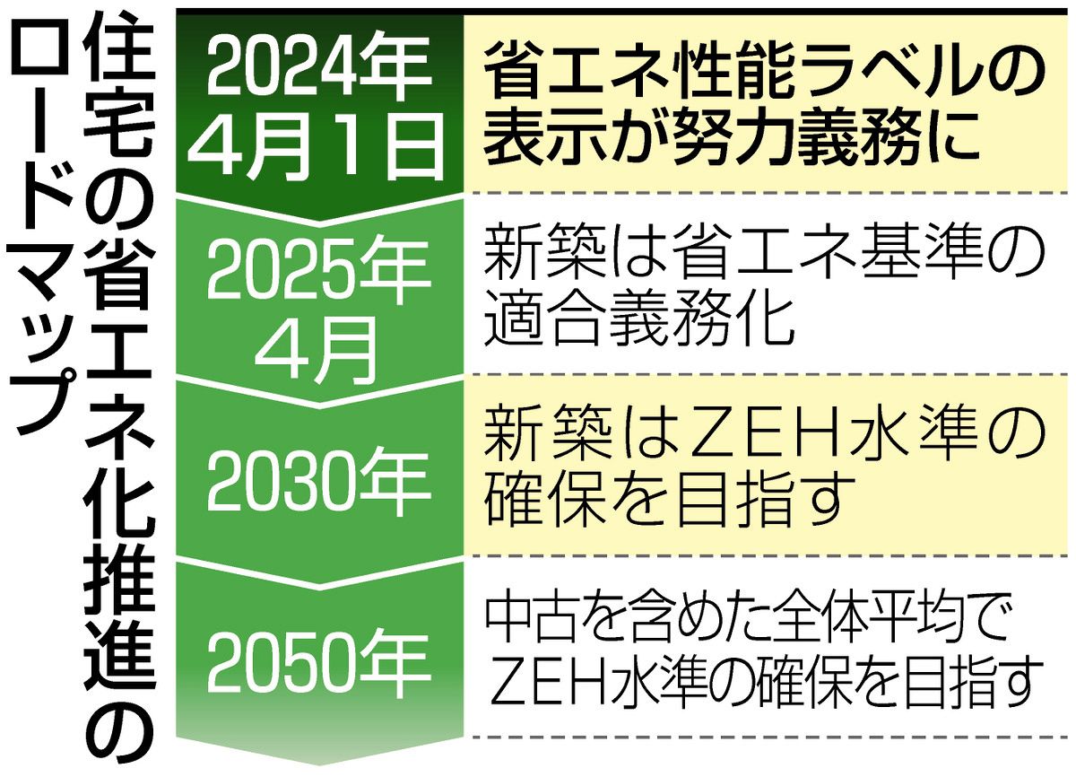 住まい選択へ 要チェック 省エネ性能 統一ラベル表示 4月から新制度