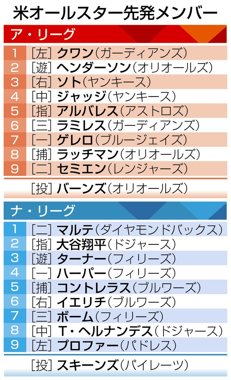 ◇大谷翔平は2番DH…オールスターのスタメン一覧【画像】：中日スポーツ
