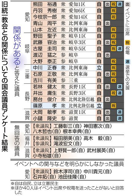 ４人に１人 旧統一教会と関係 中部国会議員調査 行事出席や祝電 中日新聞web