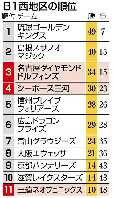 We Love ジモスポ バスケ bリーグ レギュラーシーズン終えて 中日新聞web We Love ジモスポ バスケ bリーグ レギュラーシーズン終えて 中日新聞web