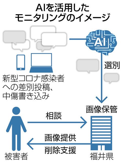 コロナ中傷 aiで監視 県 ネット投稿を収集 来月から 日刊県民福井web