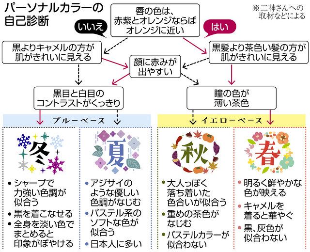パーソナルカラー 知って 無駄なくおしゃれ 中日新聞web