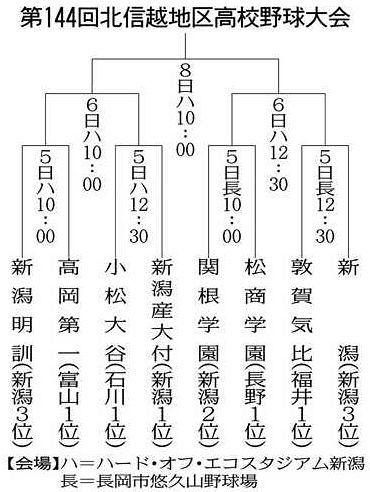 敦賀気比 初戦は新潟と 北信越高校野球大会６月５日開幕 中日新聞web