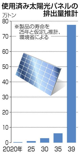 スマートフォン 廃棄パネル 適正処理 太陽光パネルリユース、リサイクルサービス - 産業廃棄物事業