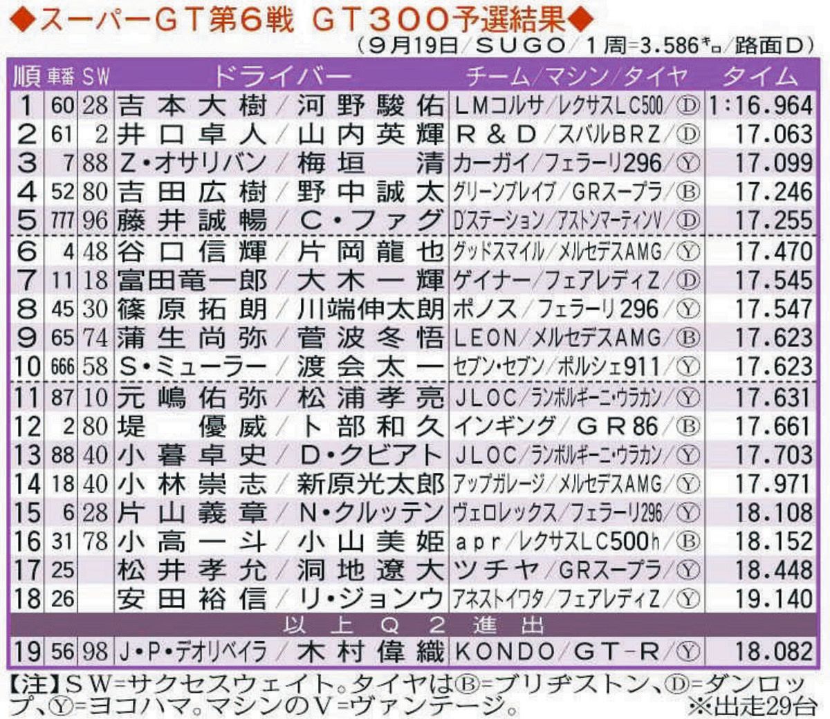 表】スーパーGT第6戦 GT300予選結果：中日スポーツ・東京中日スポーツ