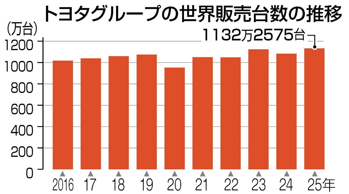 トヨタの世界販売台数、6年連続世界一 1132万台で過去最高、米国への