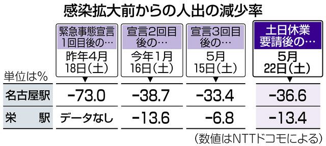 要不要 対応分かれる 土日休業要請 初日の愛知 中日新聞web