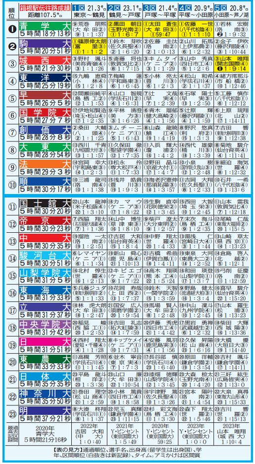 第100回　箱根駅伝　ペナント　歴代優勝校 第100回 箱根駅伝 ペナント 歴代優勝校 - メルカリ