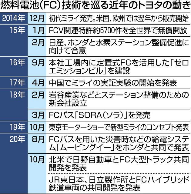 燃料電池車普及、国目標の１／１０ トヨタ、新型ミライで加速：中日新聞Web