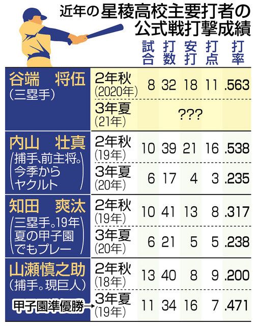 挑む 北陸のアスリート】星稜高野球部 谷端将伍選手：北陸中日新聞Web