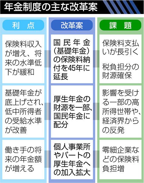 現役世代細り改革急務 課題は財源、「消費増税必要」の声も：中日新聞Web