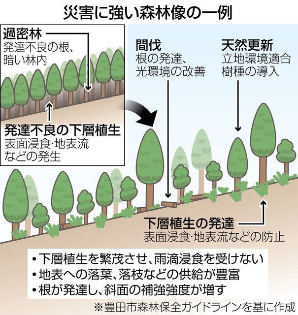 備える 川上流部での治水対策 中日新聞web