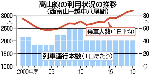 高山線の乗客３割増 富山市と県 ｊｒ西 初会議 北陸中日新聞web