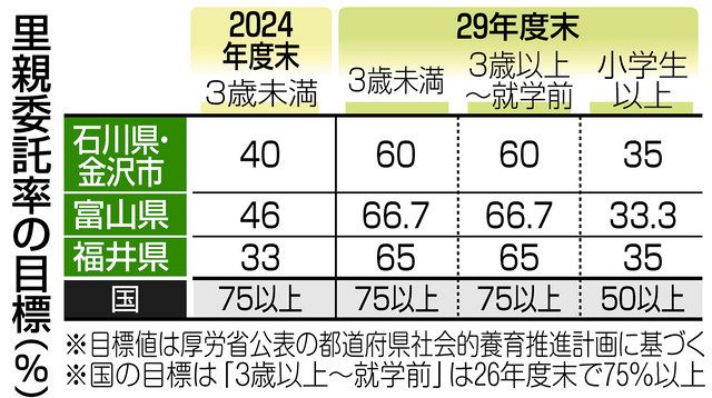 里親の養育 増やすには ３歳未満委託率 石川県内22 国目標は75 北陸中日新聞web