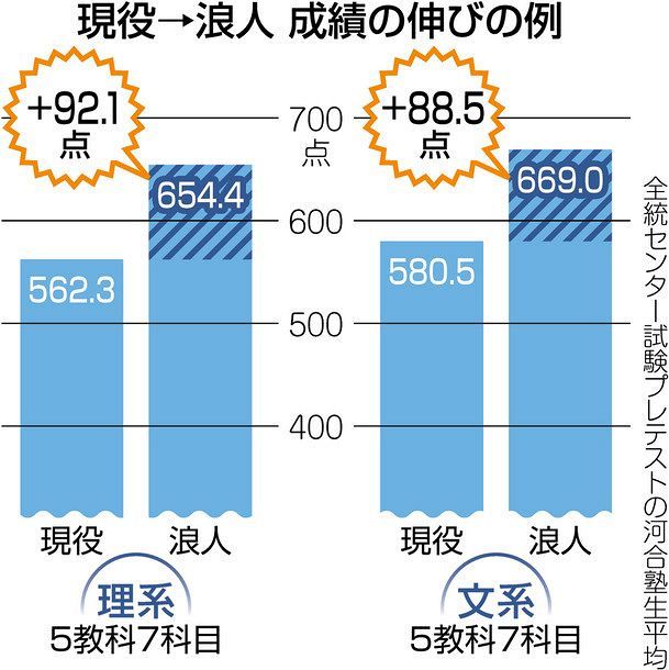 受験道 近藤治さん 心も成長する浪人生 中日新聞web