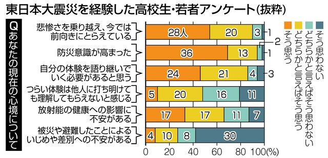 若者避難者の87 経験語り継ぐ 放射能心配65 東日本大震災被災者アンケート 中日新聞web