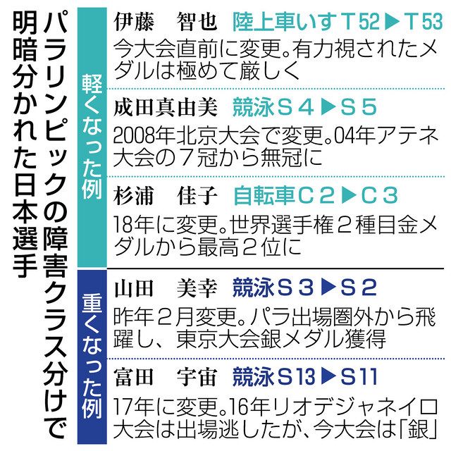 パラ競技クラス分け 人生変える 直前変更で混乱 審査基準に疑問も 中日新聞web