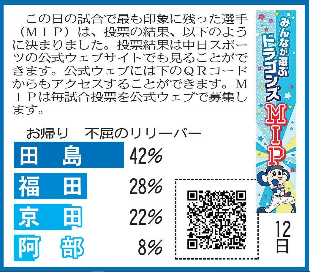 7月12日 広島戦のドラゴンズmipと投票当選者発表 中スポhp投票 中日スポーツ 東京中日スポーツ