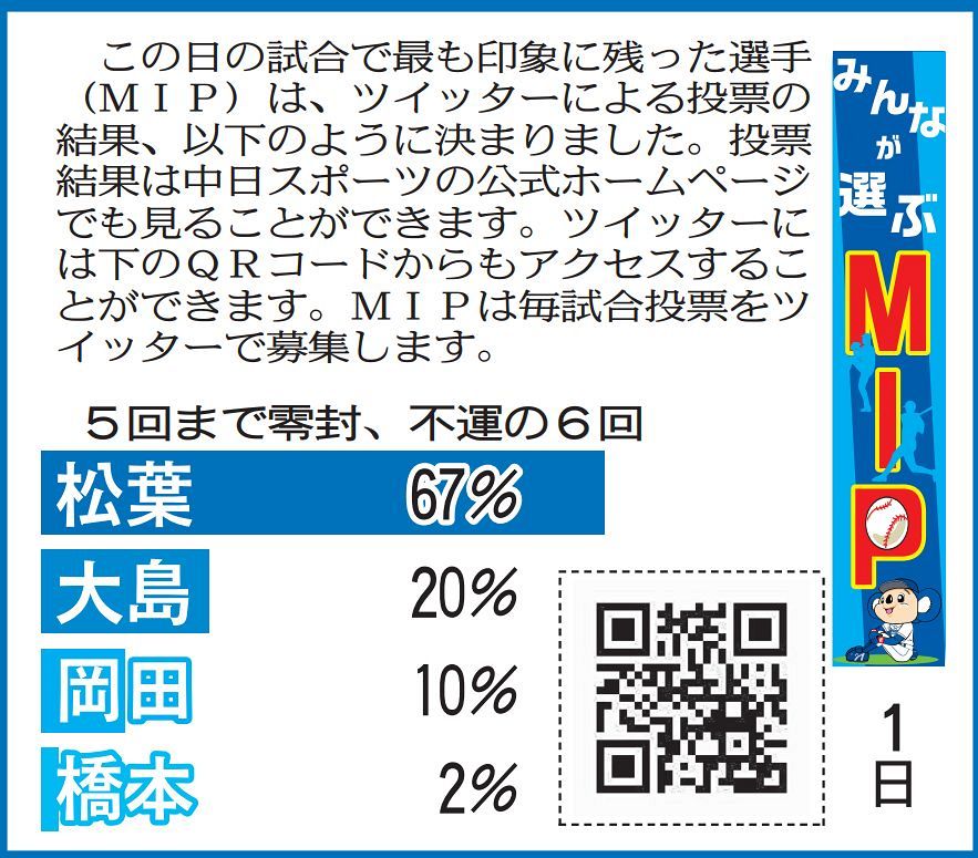1日巨人戦のmip発表 中スポtwitter投票 中日スポーツ 東京中日スポーツ 1日巨人戦のmip発表 中スポtwitter投票 中日スポーツ 東京中日スポーツ