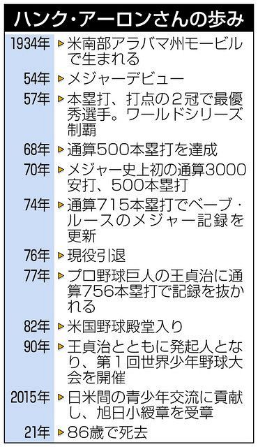 象徴 伝説 ヒーロー」悼む声続々 ハンク・アーロンさん死去：中日新聞Web