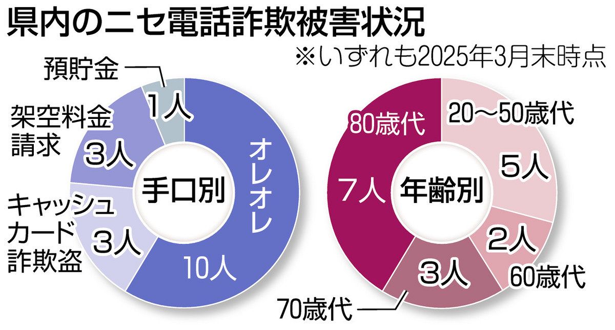 ニセ電話被害 今年はや17人 県内3月末時点 ：日刊県民福井Web