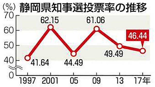 投票率４６ ４４ 川勝さん広く得票 中日新聞しずおかweb