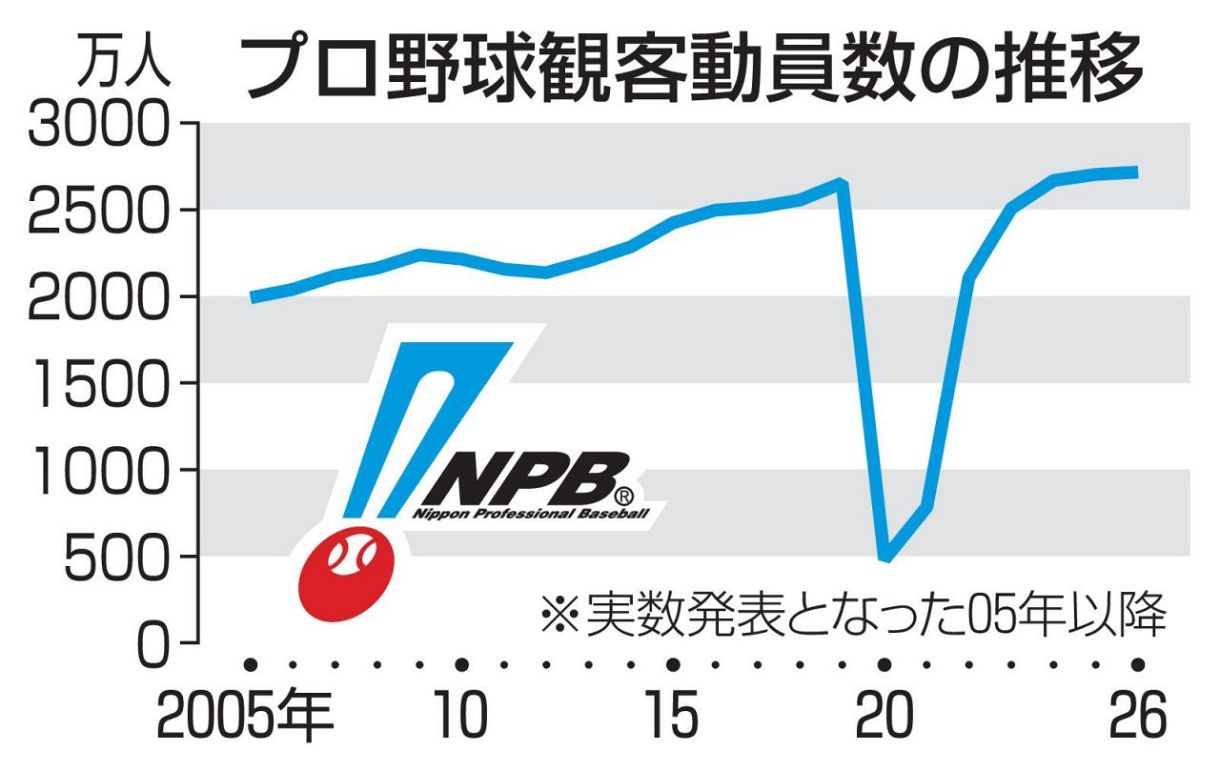 観客 動員 数 プロ 野球
