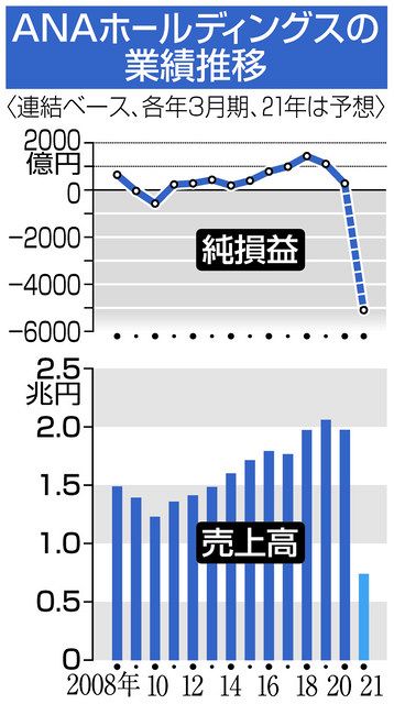 ana 地方便削減も視野 21年3月期見通し 赤字5100億円 中日新聞web
