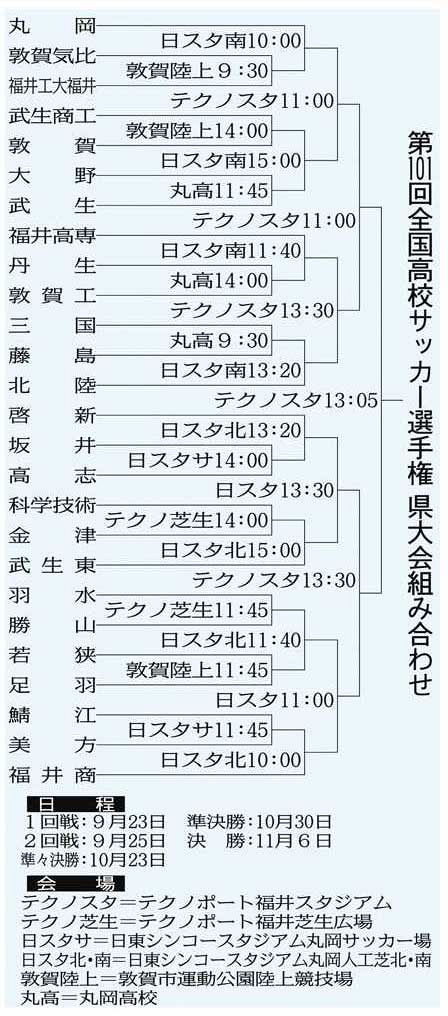 全国高校サッカー県大会組み合わせ 丸岡ゾーンに 工大福井など 23日開幕 日刊県民福井web 全国高校サッカー県大会組み合わせ 丸岡ゾーンに 工大福井など 23日開幕 日刊県民福井web