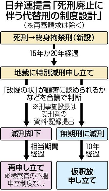 死刑廃止し終身刑創設を 日弁連提言、実現の課題は：中日新聞Web