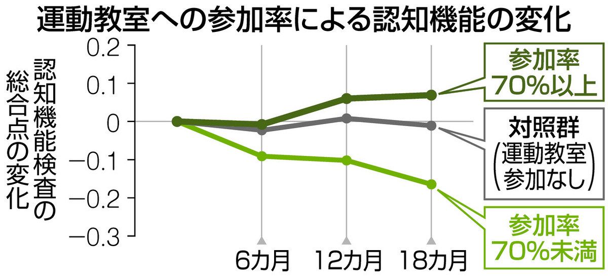 軽度認知障害を改善 日本で開発 予防プログラム J－MINT：中日新聞Web
