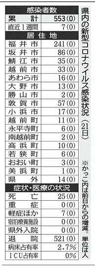 コロナ変異株 県内で２例目 日刊県民福井web