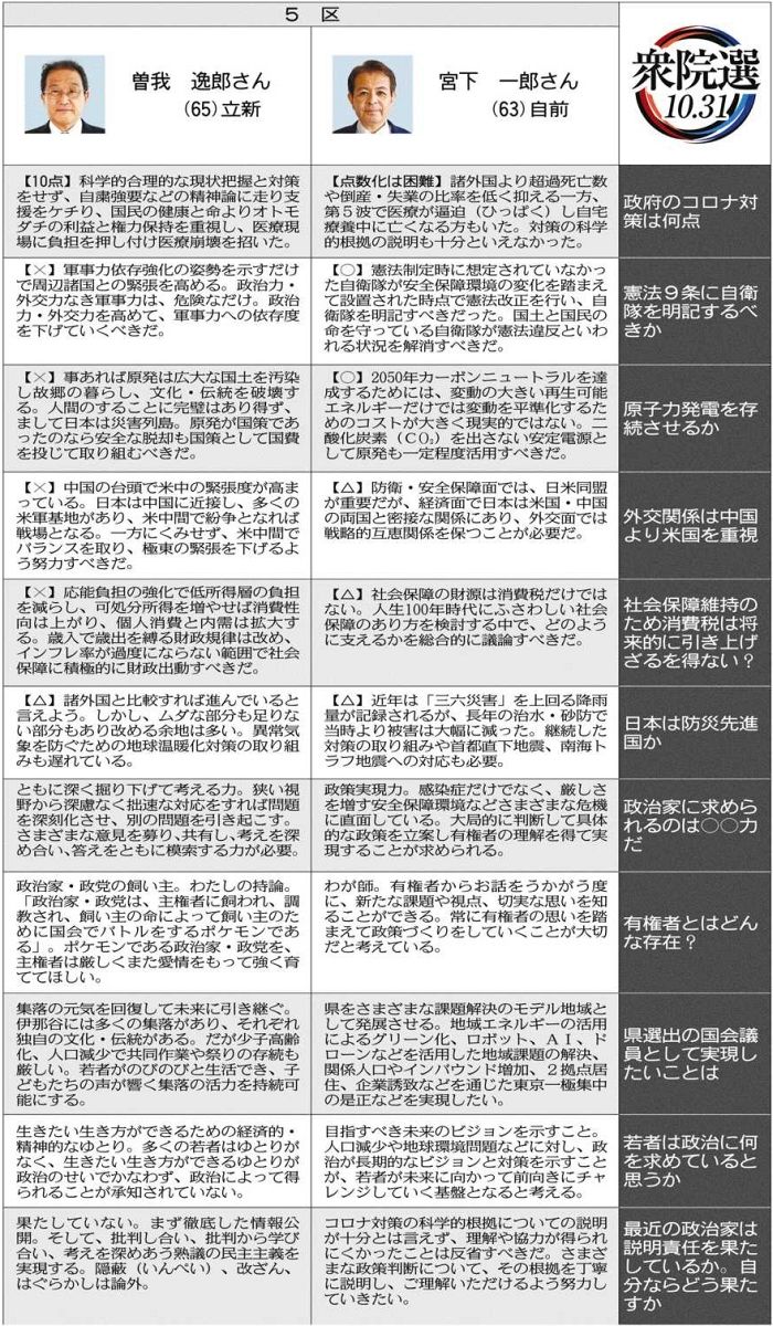 候補者に１１の質問 ５区 右から届け出順 中日新聞web