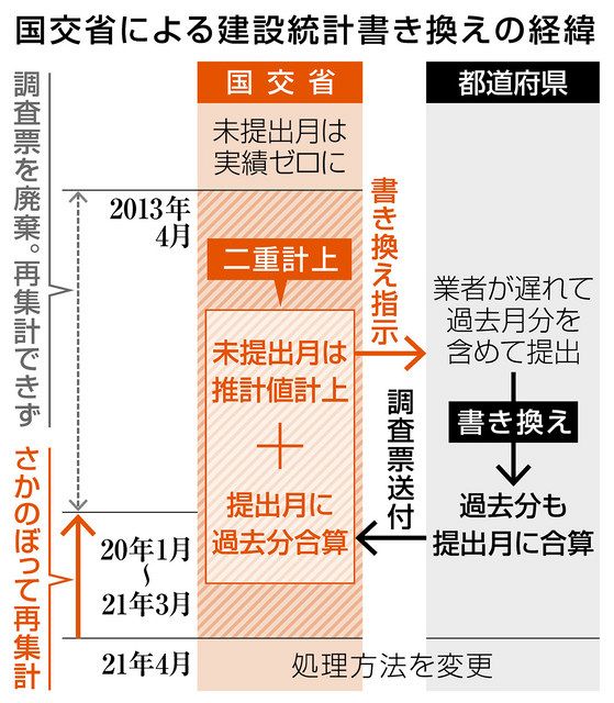 国交省 統計書き換え 建設受注調査 二重計上８年間 中日新聞web