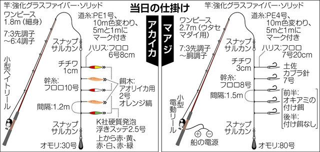 土佐カブラ伝統釣法でマアジ入れ当たり 三重 阿曽浦出船 中日スポーツ 東京中日スポーツ