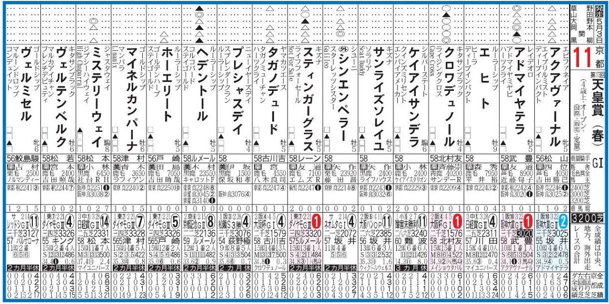 画像】第173回天皇賞・春登録馬：中日スポーツ・東京中日スポーツ