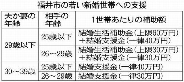 若い新婚世帯に最大１００万円補助 福井市、来年３月末までの婚姻届